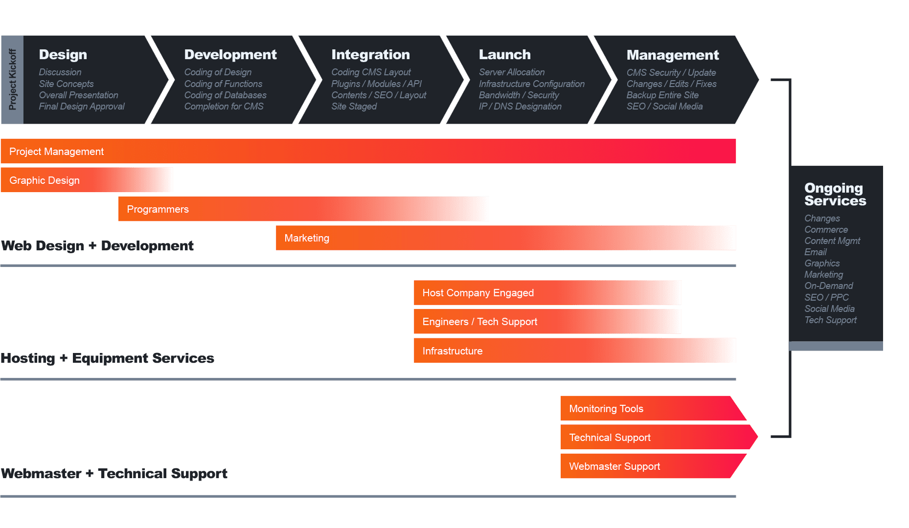 Web design process graphic by Brentwood's Best Web Design and Digital Marketing Agency JLB.