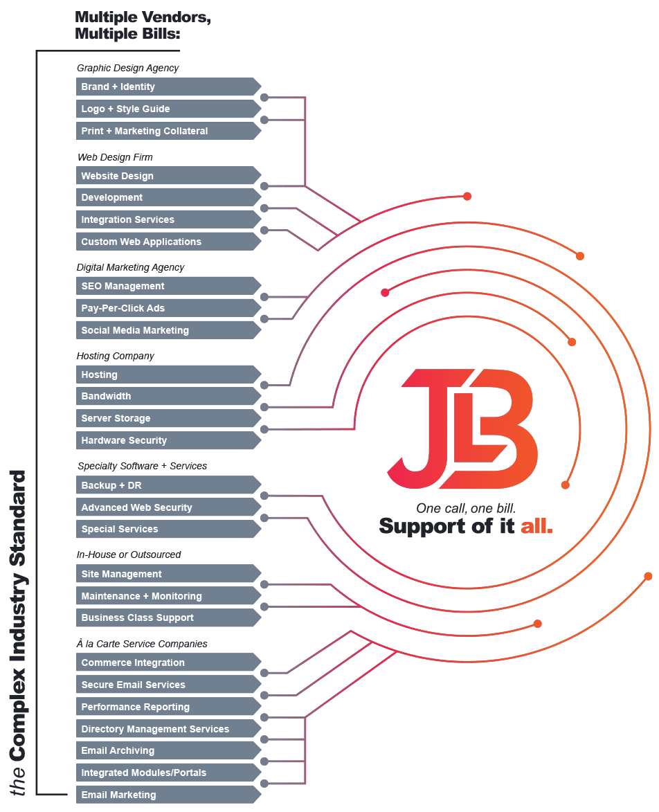 Web design services value matrix by Louisville's Best Web Design and Digital Marketing Agency JLB